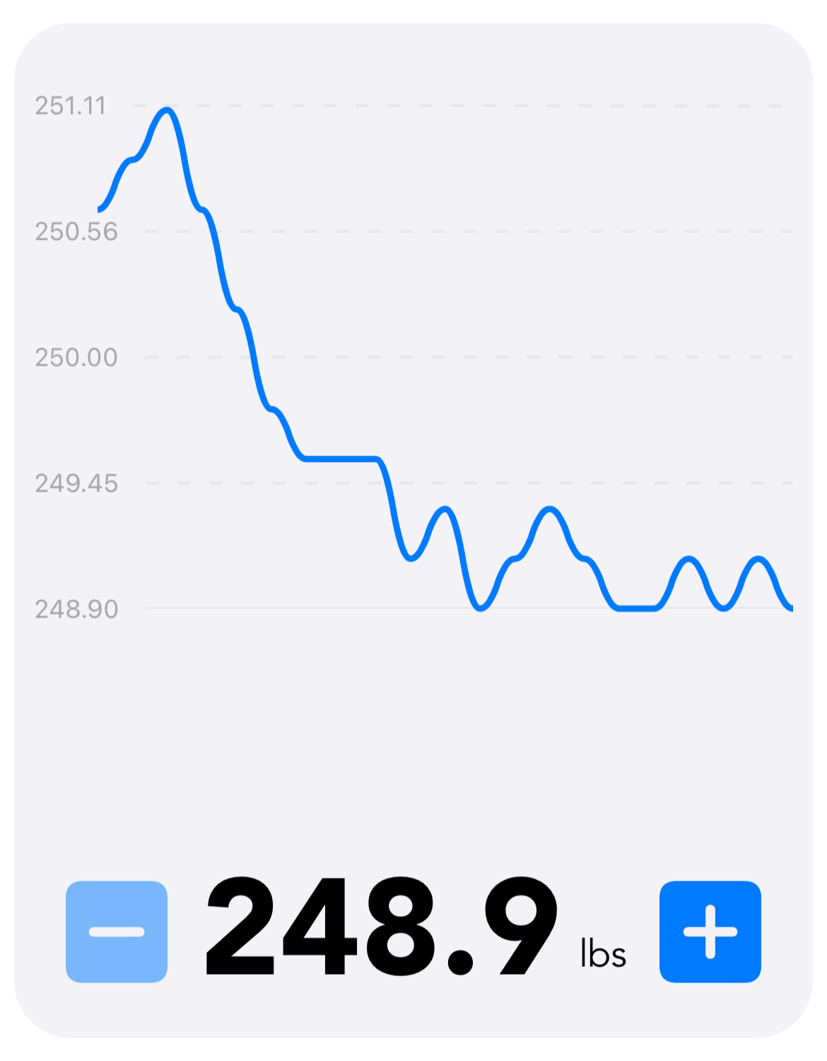 Keeping track of your weight